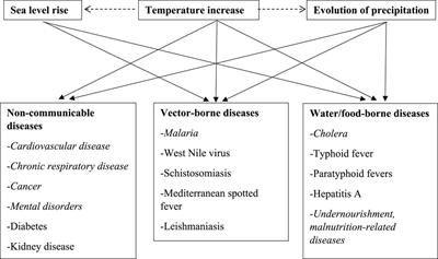 The Health and Health Insurance Implications of Climate Change in Sub-Saharan Africa: A Narrative Review